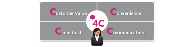 global-eYes.corporation's 4C Value